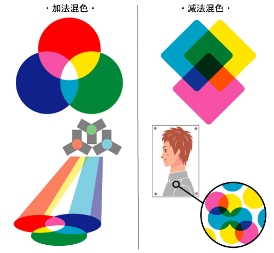 照明と印刷における色の仕組みの違いのイラスト