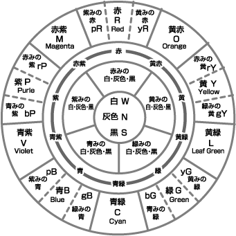 色の伝達方法 表色系 Jis Irouse What S Color